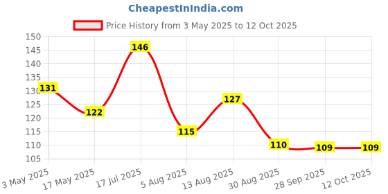 amazon.in Dynore Damru Peg Measure Black Price History Graph from 3 May 2025 to 11 Oct 2025