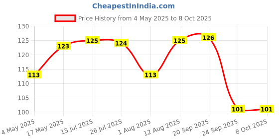 amazon.in Dynore Double Sided Jigger Peg Measure 15 Ml and 30 Ml Price History Graph from 4 May 2025 to 7 Oct 2025