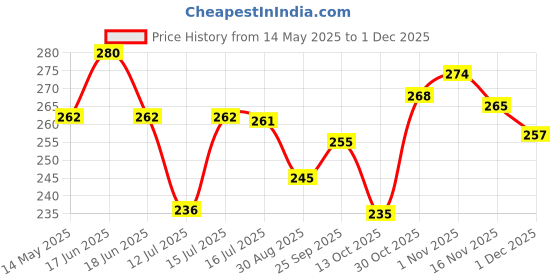 amazon.in Dynore Finished Stainless Steel Jug,Pot, Easy to Pour V-Spout, Heat Resistant Handle Price History Graph from 14 May 2025 to 30 Nov 2025
