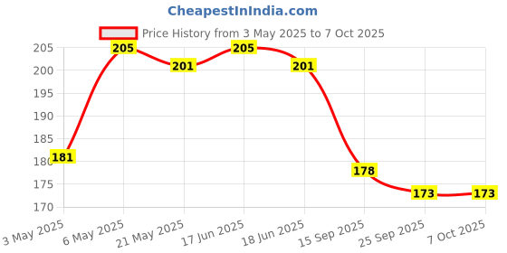 amazon.in Dynore Metal Bottle Pourers Set of 6 for use with Oil and Juice Bottles in The Kitchen, Bar and Restaurants Price History Graph from 3 May 2025 to 6 Oct 2025