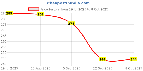 amazon.in Dynore Mirror Finish Set of 4 Heavy Measuring Cup and 4 Measuring Spoon Price History Graph from 19 Jul 2025 to 8 Oct 2025