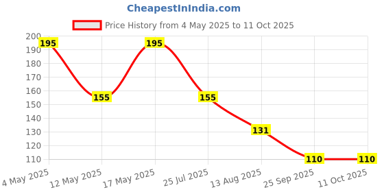 amazon.in Dynore Set of 2 Double Sided Peg Measures - 30&60, 20&40 ml Each, Silver (Stainless Steel) Price History Graph from 4 May 2025 to 10 Oct 2025