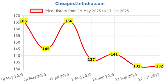 amazon.in Dynore Set of 2 Stainless Steel Bar Tool | Bar Accessories | Curvy Design with red knob bar Cocktail Spoon | Bar Spoon | Long Spoon | Cocktail Mixer Price History Graph from 19 May 2025 to 17 Oct 2025