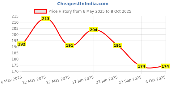 amazon.in Dynore Set of 2- Stainless Steel Lid ash tray and 2 peg measure Double Sided dynore Price History Graph from 6 May 2025 to 8 Oct 2025