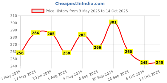 amazon.in Dynore Stainles Steel Delux 800 ml of Milk Jug/Mug Perfect for 4-5 Cups of Coffee Price History Graph from 3 May 2025 to 14 Oct 2025