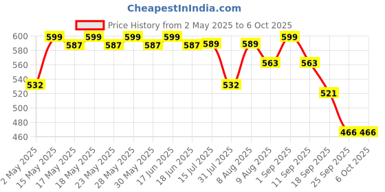 amazon.in Dynore Stainless Matte Black/White Milk Jug 600/800 ml of Each- Set of 2 dynore Price History Graph from 2 May 2025 to 6 Oct 2025