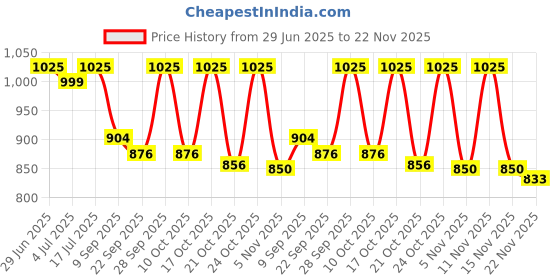amazon.in Dynore Stainless Steel 10 Pcs Bartender Martini Kit Set- Teardrop, Ice Bucket, Cocktail Shaker, Bottle Opener, Wine Pourer, Ice Tong,2 Peg Measure, PVC Muddler, Cocktail Strainer Price History Graph from 29 Jun 2025 to 22 Nov 2025