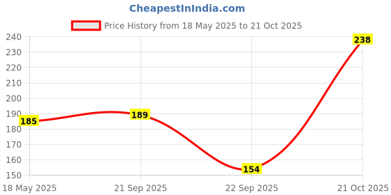 amazon.in Dynore Stainless Steel 2 Pcs Cocktail Picks Fruit Stick Toothpicks for Cocktails Barbecue Snacks and Fruit Cojines dynore Price History Graph from 18 May 2025 to 21 Oct 2025