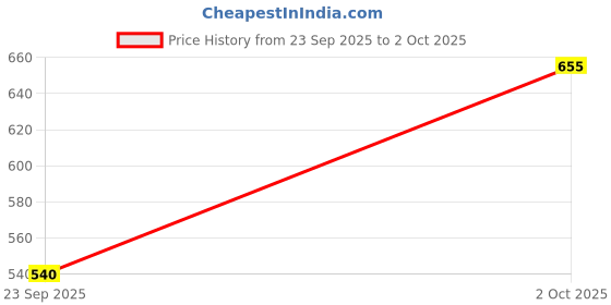 amazon.in Dynore Stainless Steel 3 in 1 Three Compartment Rectangular Nasta/Snacks/Kids Nasta Plate/Partition Plate- Set of 6 Price History Graph from 23 Sep 2025 to 2 Oct 2025