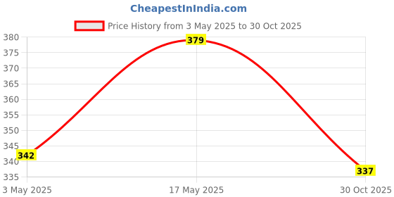 amazon.in Dynore Stainless Steel 3 Pcs Delux Bar Set- Fork Bar Spoon, Cocktail Shaker 750 ml, Tall Peg Measure- 30/60 ml Price History Graph from 3 May 2025 to 30 Oct 2025