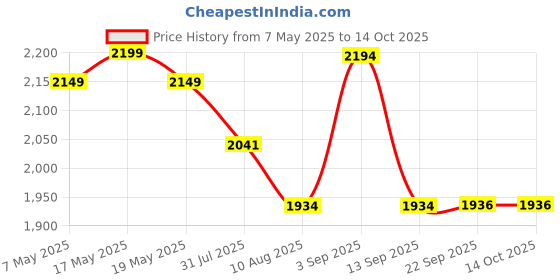 amazon.in Dynore Stainless Steel 30 Pcs Lid Ash Tray For Bar/Home dynore Price History Graph from 7 May 2025 to 14 Oct 2025