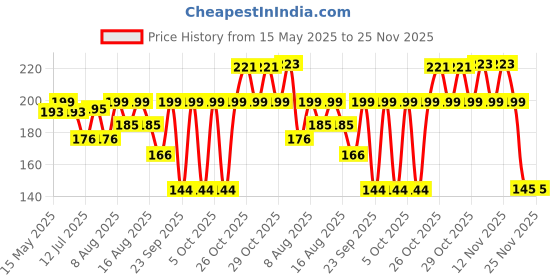 amazon.in Dynore Stainless Steel 4 Pcs Soda Spoons/Horlicks Spoon/Milkshake Spoon/Bar Spoon 8 inch- Set of 4 Price History Graph from 15 May 2025 to 25 Nov 2025