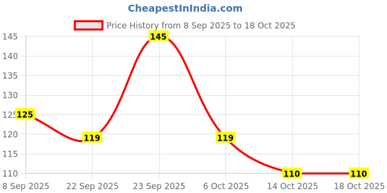 amazon.in Dynore Stainless Steel Andhra Palta/Turners for Dosa/Uttapam/Roti/Paratha Size-31 Cm- (Pack of 1) Price History Graph from 8 Sep 2025 to 18 Oct 2025