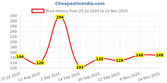 amazon.in Dynore Stainless Steel Antique Silver Color Peg Measure 30/60 ML Price History Graph from 25 Jul 2025 to 14 Nov 2025