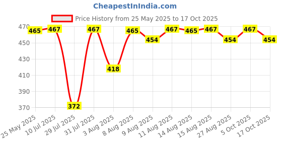 amazon.in Dynore Stainless Steel Ash Tray Medium- Set of 6 dynore Price History Graph from 25 May 2025 to 17 Oct 2025