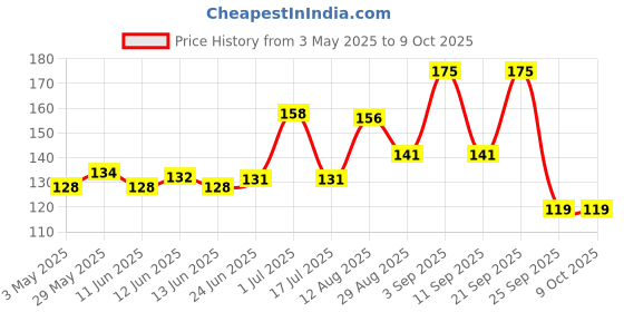 amazon.in Dynore Stainless Steel Bar Spoon with Fork Size 30 Cm Long Price History Graph from 3 May 2025 to 8 Oct 2025