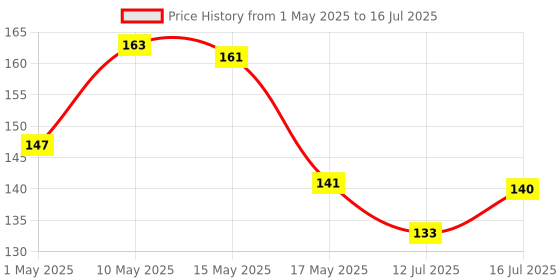 amazon.in Dynore Stainless Steel Barbeque Rods (Skewers),Kebab Grilling,Tools for Home Party Picnic Skewers Set of 6 - (10 inch) dynore Price History Graph from 1 May 2025 to 16 Jul 2025