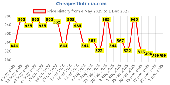 amazon.in Dynore Stainless Steel Black Matt Lid Ash Tray- Set of 10 Price History Graph from 4 May 2025 to 30 Nov 2025
