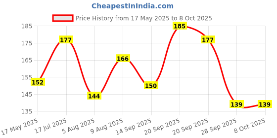 amazon.in Dynore Stainless Steel Black Matt Teardrop Twisted Design Bar Spoon/Stirrer/Mixing Spoon Price History Graph from 17 May 2025 to 8 Oct 2025