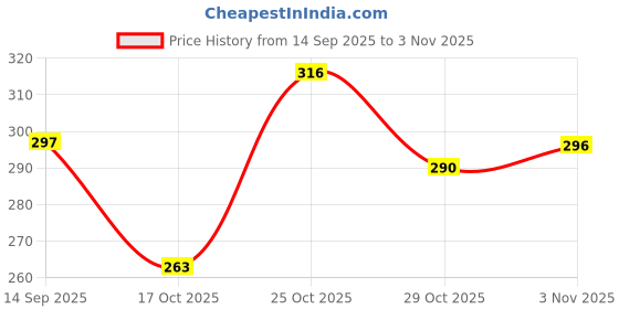 amazon.in Dynore Stainless Steel Black Mixing Boston Cocktail Shaker- Set of 2 Price History Graph from 14 Sep 2025 to 29 Oct 2025