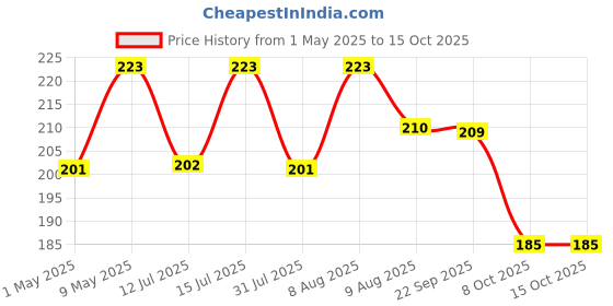 amazon.in Dynore Stainless Steel Black/Silver Round Lid Ash Tray- Set of 2 Price History Graph from 1 May 2025 to 15 Oct 2025