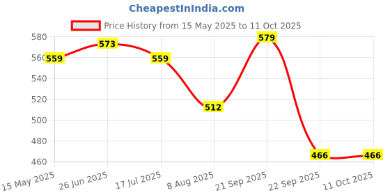 amazon.in Dynore Stainless steel Black/Silver Round Lid Ash Tray- Set of 6 Price History Graph from 15 May 2025 to 10 Oct 2025