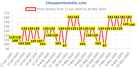 amazon.in Dynore Stainless Steel Bottle Opener Small Price History Graph from 17 Jun 2025 to 20 Nov 2025
