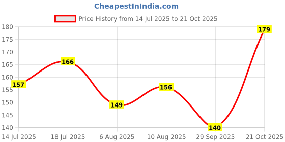 amazon.in Dynore Stainless Steel Bottle/Bar/Beer/Soda Opener- Set of 2 Price History Graph from 14 Jul 2025 to 21 Oct 2025