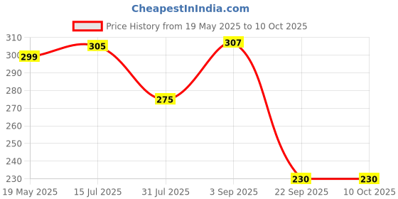 amazon.in Dynore Stainless Steel Bottle/Beer/Soda Opener Small- Set of 6 dynore Price History Graph from 19 May 2025 to 9 Oct 2025