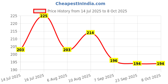 amazon.in Dynore Stainless Steel Butter Box Container, Dish/Butter Pot with Lid 250 Gram Price History Graph from 14 Jul 2025 to 8 Oct 2025