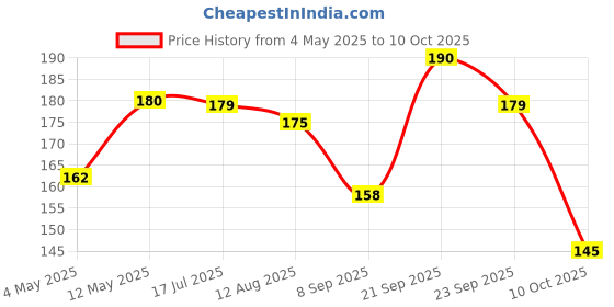 amazon.in Dynore Stainless Steel Chapati Roti Chimta with Pakkad Utensil Holder, 1 Ounce (DS_1076) Price History Graph from 4 May 2025 to 10 Oct 2025