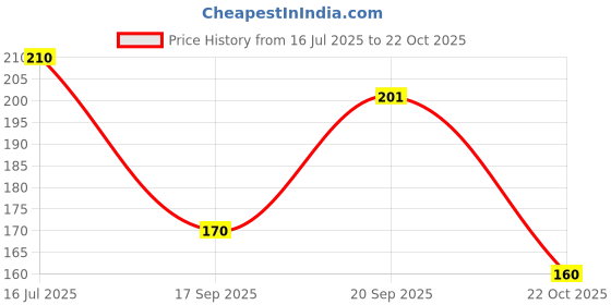 amazon.in Dynore Stainless Steel Chocolate Shaker, Chat Masala Sprinkler, and Cocoa Flour Icing Sugar Powder Dispenser Price History Graph from 16 Jul 2025 to 22 Oct 2025