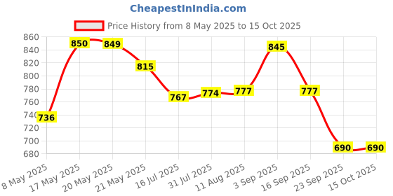 amazon.in Dynore Stainless Steel Chocolate Shaker (Set of 6) Price History Graph from 8 May 2025 to 14 Oct 2025
