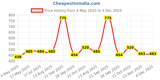 amazon.in Dynore Stainless Steel Coffee Warmers Set of 3 Price History Graph from 4 May 2025 to 4 Dec 2025