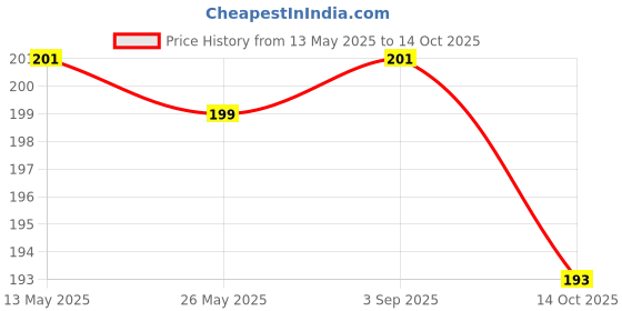 amazon.in Dynore Stainless Steel Copper Plated Twisted Design Teardrop Bar Spoon/Mixing Spoon/Cocktail Mixing Spoon/Stirring Spoon dynore Price History Graph from 13 May 2025 to 14 Oct 2025