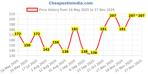 amazon.in Dynore Stainless Steel Double Sided Black Japanese Peg Measure 30 and 60 ml dynore Price History Graph from 14 May 2025 to 25 Nov 2025