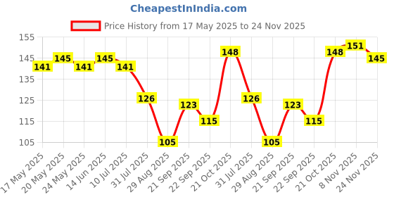 amazon.in Dynore Stainless Steel Double Sided Black Peg Measure 20 and 40 ml Price History Graph from 17 May 2025 to 24 Nov 2025
