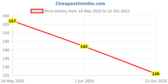 amazon.in Dynore Stainless Steel Double Sided Peg Measure Set of 3-30/60, 20/40 and 15/30 ML Each Price History Graph from 18 May 2025 to 22 Oct 2025