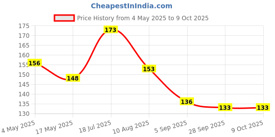 amazon.in Dynore Stainless Steel Double Sided Set of 2 Damru peg Measure Price History Graph from 4 May 2025 to 7 Oct 2025