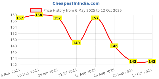 amazon.in Dynore Stainless Steel Double Sided Set of 3 Tall Peg Measure Set- 15/30, 20/40, 30/60 ml Price History Graph from 6 May 2025 to 12 Oct 2025