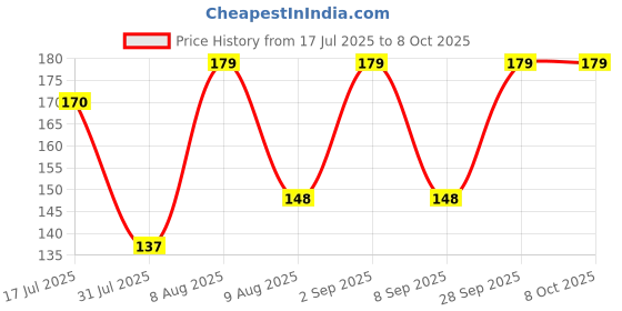 amazon.in Dynore Stainless Steel Hand Push Whisk Blender for Home Tool for Egg Beater, Milk Frother, Mixer Stirrer - Kitchen Utensil for Blending, Whisking, Beating & Stirring (Mixi), Silver Price History Graph from 17 Jul 2025 to 8 Oct 2025