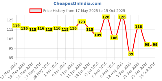 amazon.in Dynore Stainless Steel Ice Tong, Ice Picker for Bar and Home dynore Price History Graph from 17 May 2025 to 14 Oct 2025