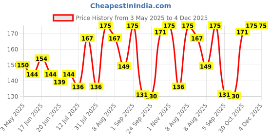amazon.in Dynore Stainless Steel Japanese Tall Peg Cocktail Jigger, Shot Glass, Double Side Drink Measuring Bar Tool 30/60 ml Price History Graph from 3 May 2025 to 4 Dec 2025