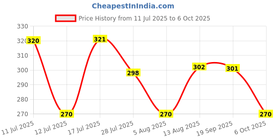amazon.in Dynore Stainless Steel Lemon Juicer/Mousambi Juicer Price History Graph from 11 Jul 2025 to 6 Oct 2025