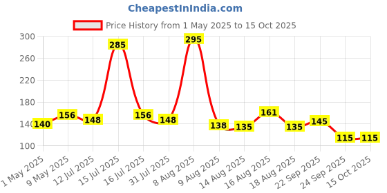 amazon.in Dynore Stainless Steel Lid Ash Tray Price History Graph from 1 May 2025 to 14 Oct 2025