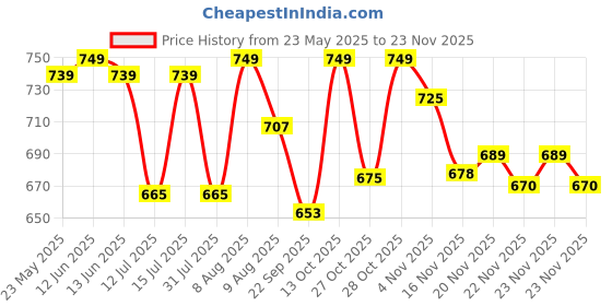 amazon.in Dynore Stainless Steel Lid Ash Tray- Set of 10 Price History Graph from 23 May 2025 to 22 Nov 2025
