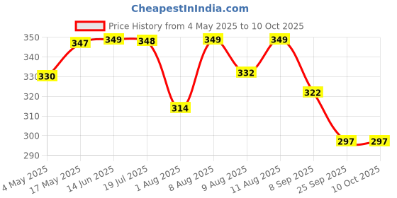 amazon.in Dynore Stainless Steel Matte White 800 ml of Milk Jug Price History Graph from 4 May 2025 to 9 Oct 2025