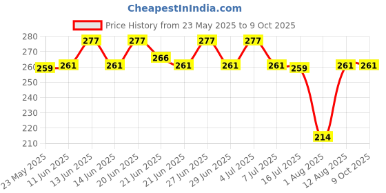 amazon.in Dynore Stainless Steel Mendu Vada Maker/Round Crispy Vada Maker Frying Tool for Your Kitchen Price History Graph from 23 May 2025 to 9 Oct 2025