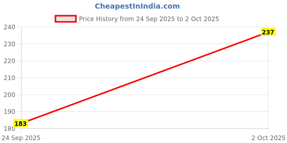 amazon.in Dynore Stainless Steel Milk Frothing Pitcher/Milk Jug Suitable for Espresso, Latte Art and Frothing Milk Jug- 330 ml Price History Graph from 24 Sep 2025 to 2 Oct 2025