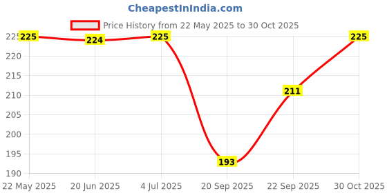 amazon.in Dynore Stainless Steel Milk/Coffee/Tea Warmer with Bakelite Handle 360 ml Price History Graph from 22 May 2025 to 30 Oct 2025